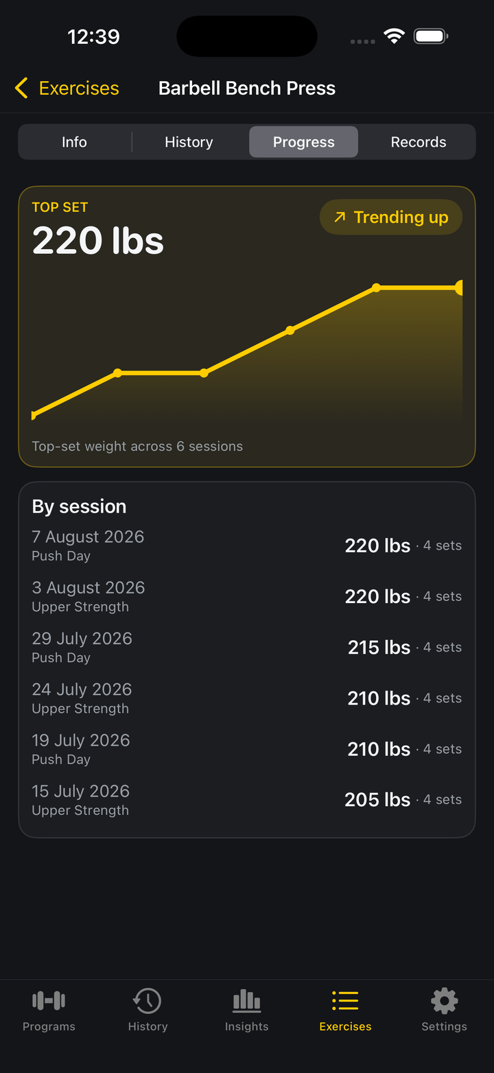 Loadex Barbell Bench Press progress chart showing top-set weight trending up to 220 lbs across six sessions